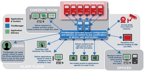 Rockwell Automation製ThinManager ThinServerにおける複数の .